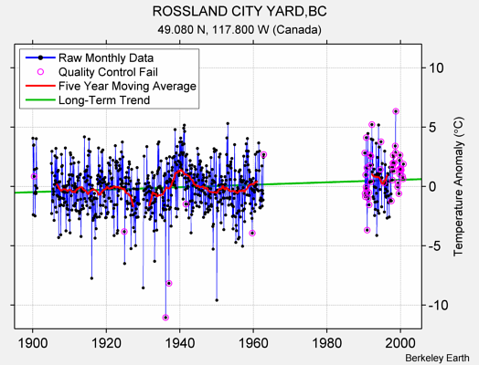 ROSSLAND CITY YARD,BC Raw Mean Temperature