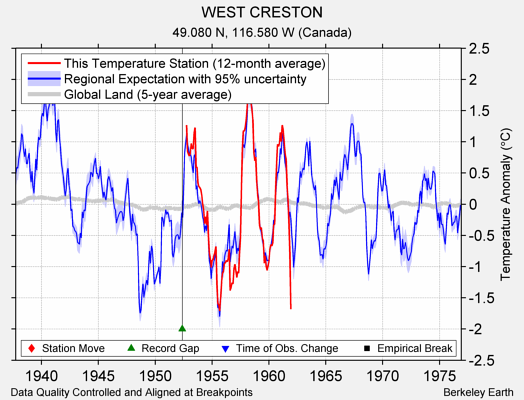 WEST CRESTON comparison to regional expectation