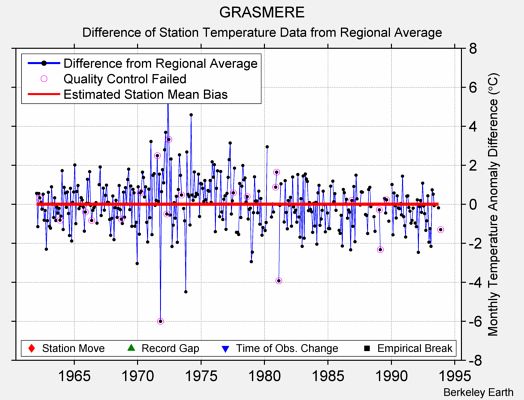 GRASMERE difference from regional expectation