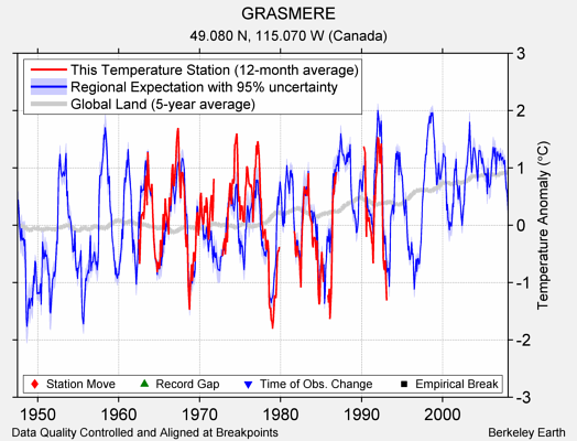 GRASMERE comparison to regional expectation