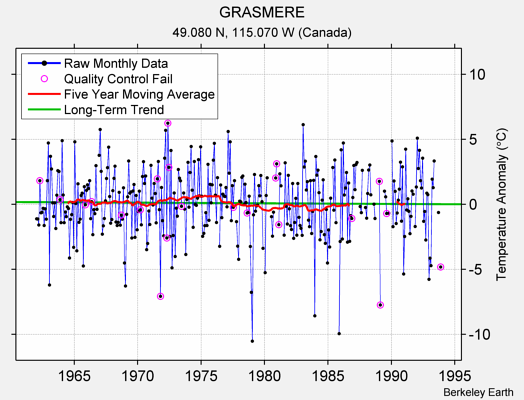 GRASMERE Raw Mean Temperature