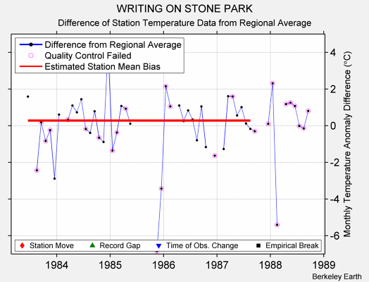 WRITING ON STONE PARK difference from regional expectation