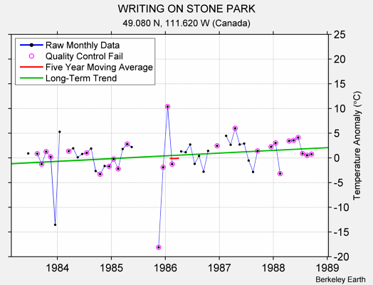 WRITING ON STONE PARK Raw Mean Temperature