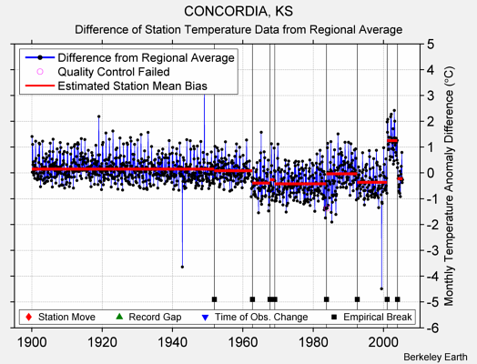 CONCORDIA, KS difference from regional expectation