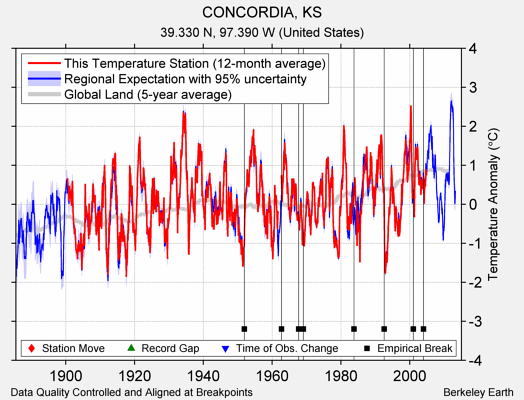 CONCORDIA, KS comparison to regional expectation