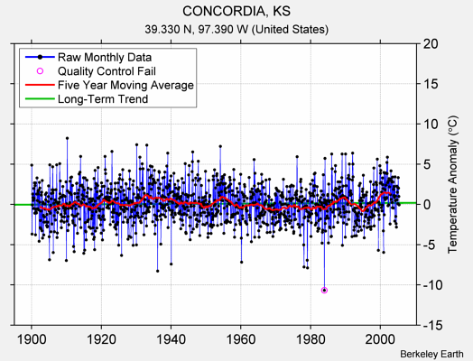 CONCORDIA, KS Raw Mean Temperature