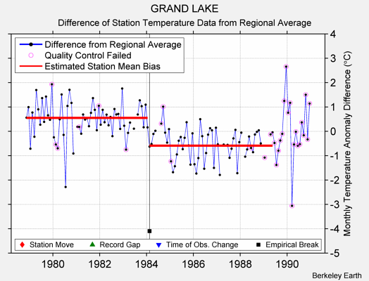 GRAND LAKE difference from regional expectation