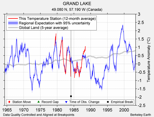 GRAND LAKE comparison to regional expectation