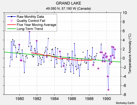 GRAND LAKE Raw Mean Temperature