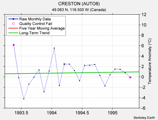 CRESTON (AUTO8) Raw Mean Temperature