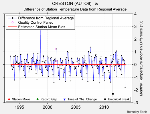 CRESTON (AUTO8)   & difference from regional expectation