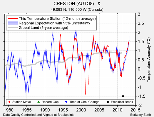 CRESTON (AUTO8)   & comparison to regional expectation