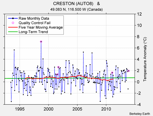 CRESTON (AUTO8)   & Raw Mean Temperature