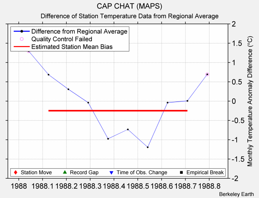 CAP CHAT (MAPS) difference from regional expectation