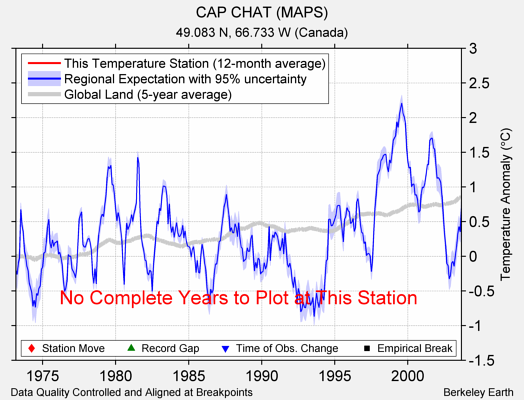 CAP CHAT (MAPS) comparison to regional expectation