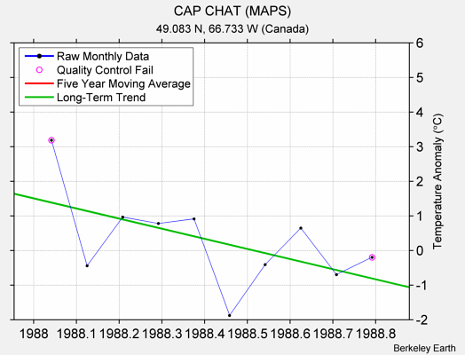 CAP CHAT (MAPS) Raw Mean Temperature