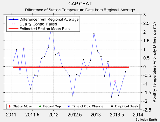 CAP CHAT difference from regional expectation