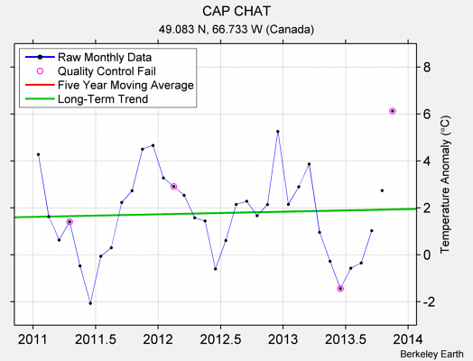 CAP CHAT Raw Mean Temperature