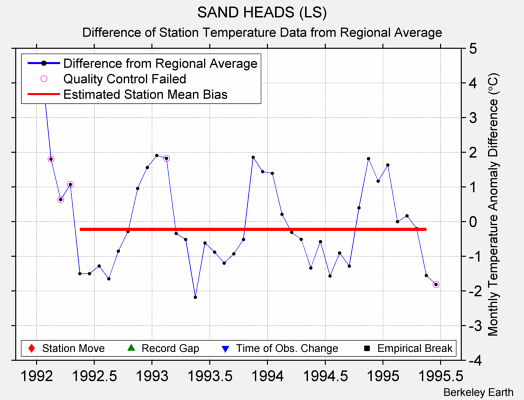 SAND HEADS (LS) difference from regional expectation