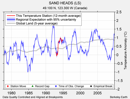 SAND HEADS (LS) comparison to regional expectation