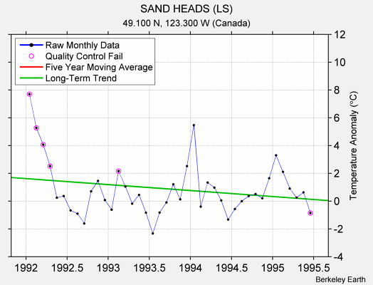 SAND HEADS (LS) Raw Mean Temperature