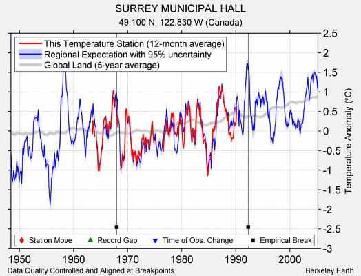 SURREY MUNICIPAL HALL comparison to regional expectation