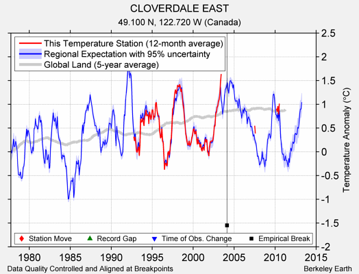 CLOVERDALE EAST comparison to regional expectation