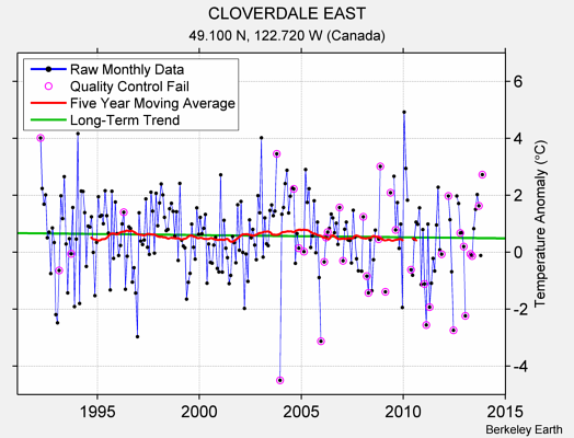 CLOVERDALE EAST Raw Mean Temperature