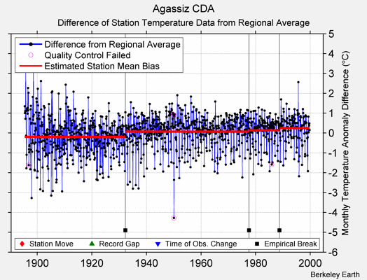 Agassiz CDA difference from regional expectation