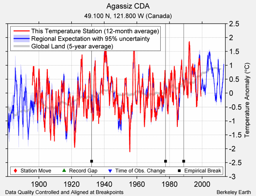 Agassiz CDA comparison to regional expectation