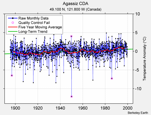 Agassiz CDA Raw Mean Temperature