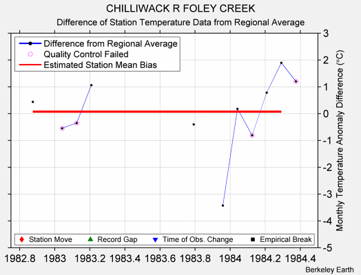 CHILLIWACK R FOLEY CREEK difference from regional expectation