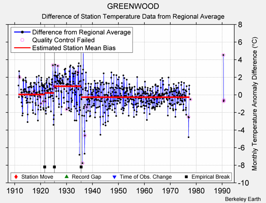 GREENWOOD difference from regional expectation