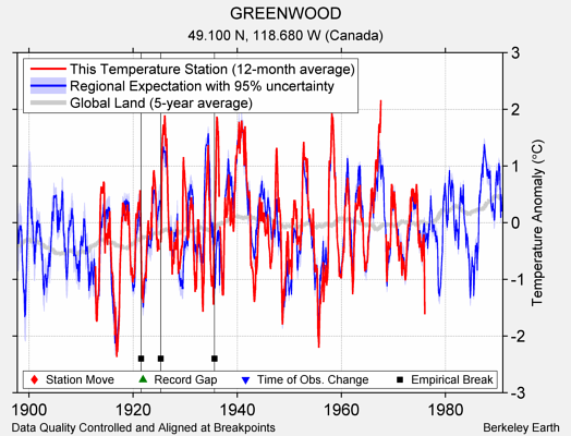 GREENWOOD comparison to regional expectation