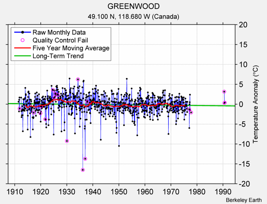 GREENWOOD Raw Mean Temperature