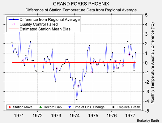 GRAND FORKS PHOENIX difference from regional expectation