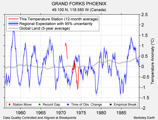 GRAND FORKS PHOENIX comparison to regional expectation