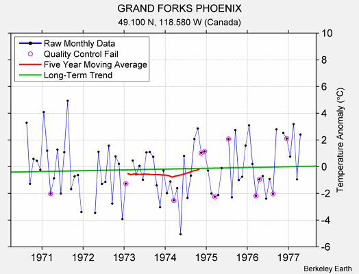 GRAND FORKS PHOENIX Raw Mean Temperature