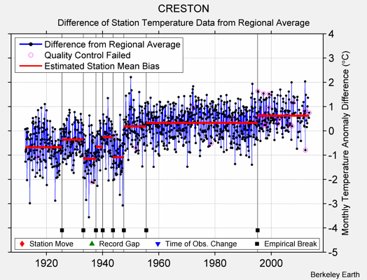 CRESTON difference from regional expectation