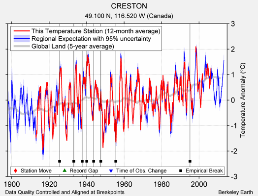 CRESTON comparison to regional expectation