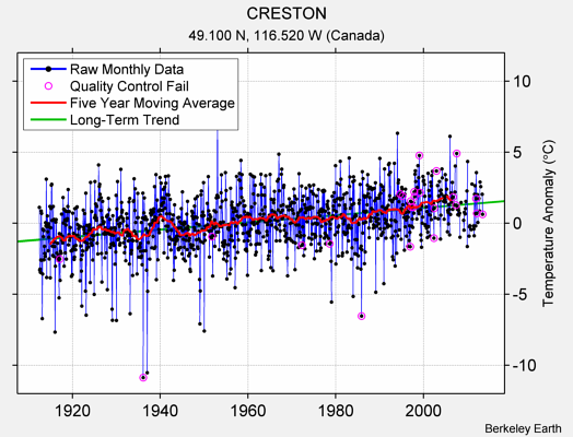 CRESTON Raw Mean Temperature