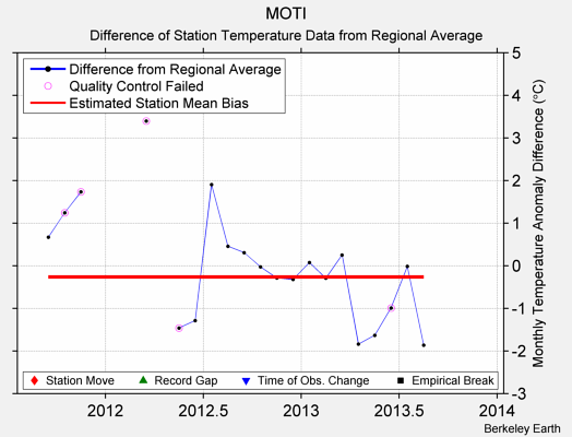 MOTI difference from regional expectation