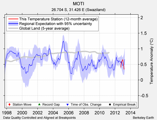 MOTI comparison to regional expectation