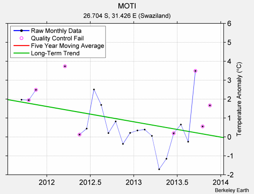 MOTI Raw Mean Temperature