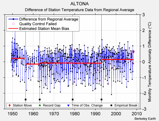 ALTONA difference from regional expectation