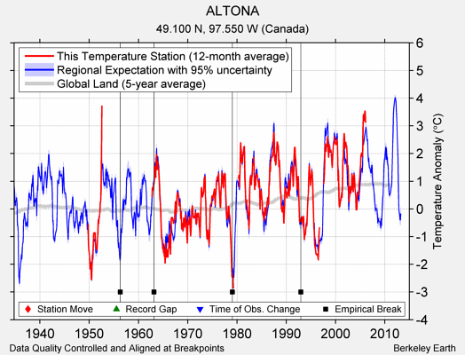 ALTONA comparison to regional expectation