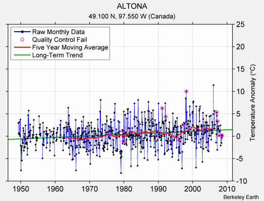 ALTONA Raw Mean Temperature