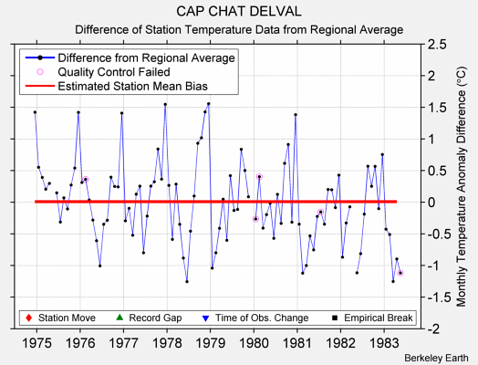 CAP CHAT DELVAL difference from regional expectation