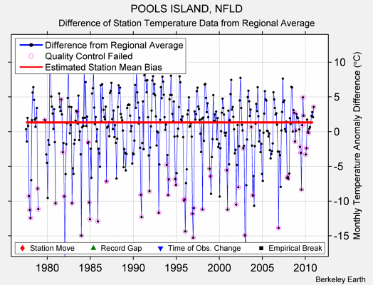 POOLS ISLAND, NFLD difference from regional expectation