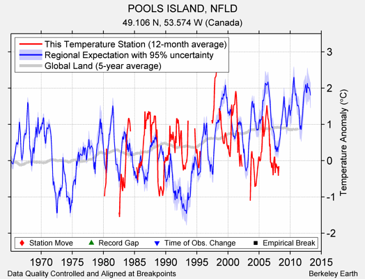 POOLS ISLAND, NFLD comparison to regional expectation